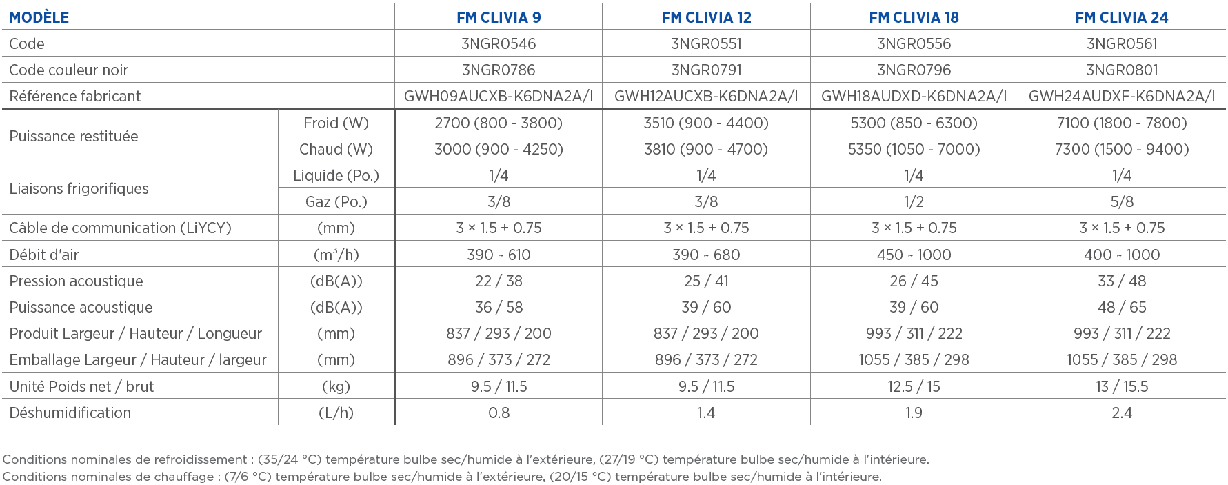 Tableau des caractéristiques techniques des monosplit clivia 9, clivia 12, clivia 18 et clivia 24
